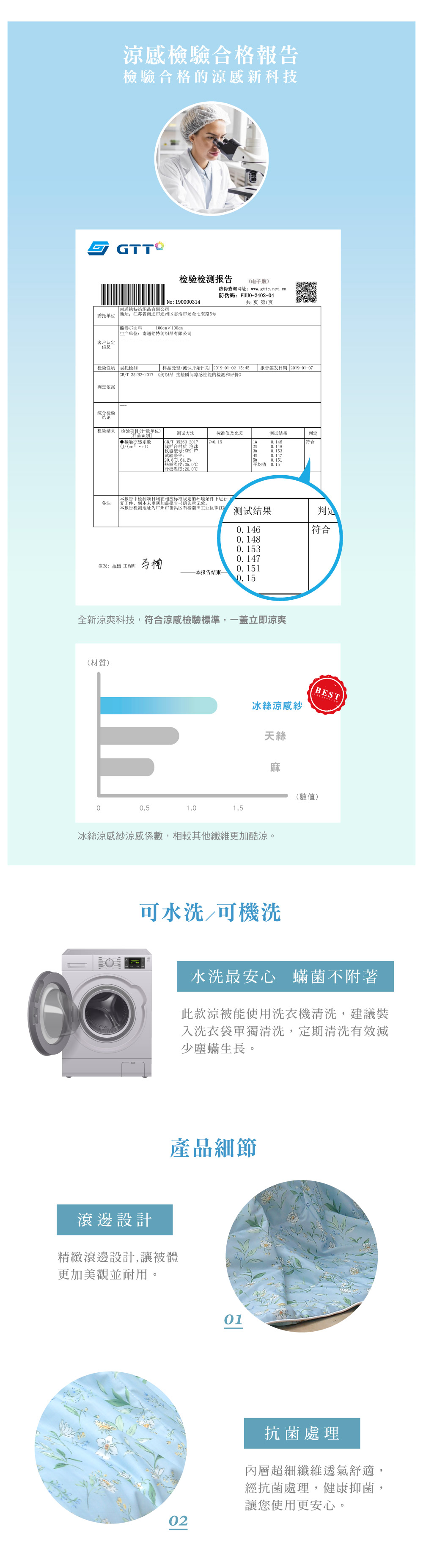 感檢驗合格報告檢驗合格的涼感新科技GTT检验报告(电子防伪查询网址wwwgttc.net.cn防伪码:PUU02402-04 No:90000314共1页 第1页南通特纺织品有限公司单位 地址:江苏省南通市通州市场金七东路号客户认定信息:面料100cm×100cm生产单位:南通特纺织品有限公司检验性质 委托品受理测试开始日期 2019-01-02 15:45报告签发日期 2019-01-07GB/T 35263-2017 纺织品 接触瞬间凉感性能的检测和评价》判定依据综合检验结论检验结果检验(计量单位)样品识别]测试方法标准值及允差测试结果判定●接触涼感系数(J/(cm² s))[GB/T35263-2017样台材质:泡沫仪器型号:KES-F7试验条件:28 64.2%热板:35.0冷板溫度:20.001符合0. 148.345#1平均值 0.15备注本报告中检测项目均在相应标准规定的环境条件下进行复印件、副本未重新加盖报告书确认章无效。本报告检测地址为广州市区田工业区珠江测试结果判定0.146符合0.1480. 153签发: 工程师马楠0.1470.151-本报告结束0.15全新涼爽科技,符合涼感檢驗標準,一蓋立即涼爽(材質)BEST冰絲涼感紗天絲(數值)00.51.0冰絲涼感紗涼感係數,相較其他纖維更加酷涼。可水洗/可機洗水洗最安心 蟎菌不附著此款涼被能使用洗衣機清洗,建議裝入洗衣袋單獨清洗,定期清洗有效減少塵蟎生長。產品細節滾邊設計精緻滾邊設計,讓被體更加美觀並耐用。0201抗菌處理內層超細纖維透氣舒適,經抗菌處理,健康抑菌,讓您使用更安心。